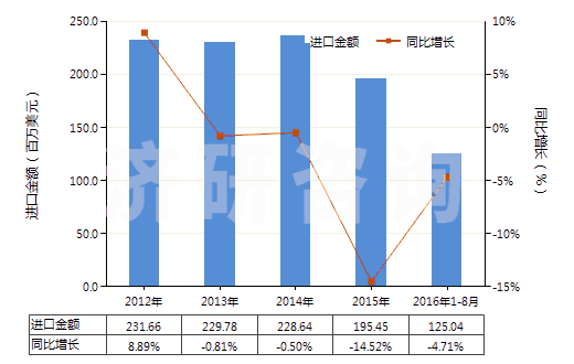 2012-2016年8月中國泡沫聚氨酯板,片,帶,箔,扁條(HS39211390)進(jìn)口總額及增速統(tǒng)計